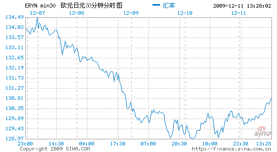 歐元兌日元:反彈至130.60檔_貨幣分析_新浪財經_新浪網