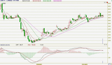 上海黄金交易所白银延期ag(t d)周k线走势图