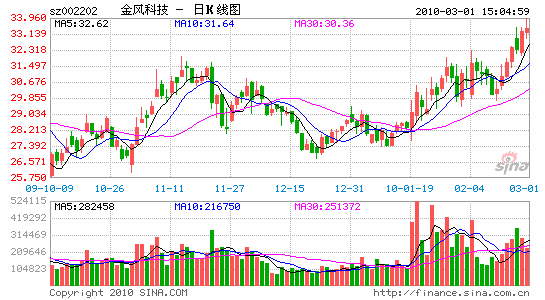 金风科技09年净利17亿增93% 拟10送6派1元