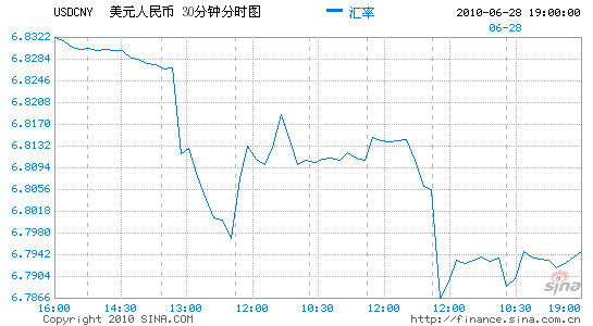 間外匯市場美元等交易貨幣對人民幣匯率的中間價為:1美元對人民幣6