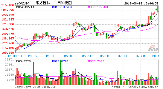 東方園林午後繼續上攻大漲超5