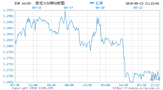 巴克萊:歐元兌美元處於1.2800下方_匯市信息_新浪財經_新浪網