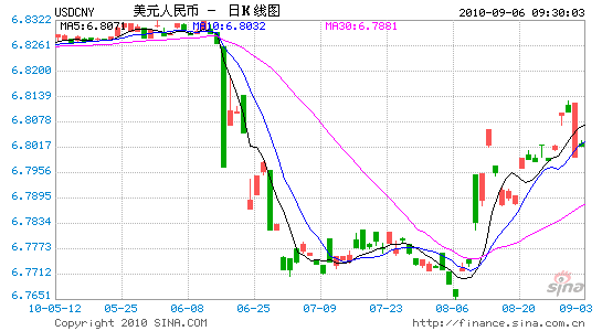 2010年9月6日銀行間外匯市場人民幣匯率中間價為:1美元對人民幣6