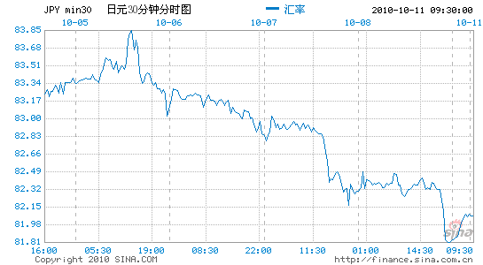 美元兌日元:早盤波動劇烈