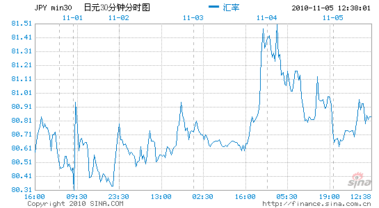 日本央行公布决议后 美元兑日元小幅下滑