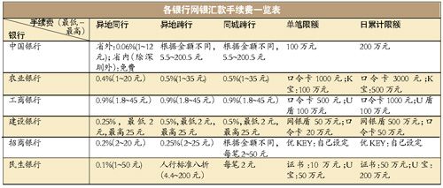 網銀異地匯款手續費減半 手機銀行折扣更多