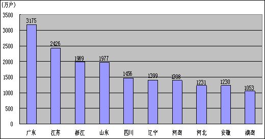 2011年4月固定電話用戶排名前十名的省份