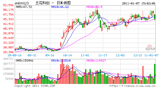 image_sinajs_cn_newchart_daily_n_sh600123_151658.gif