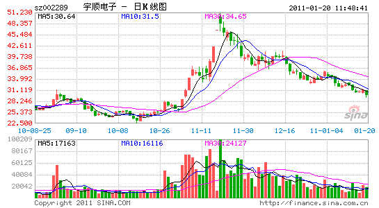 借道中融信托宇顺电子实际控制人间接套现