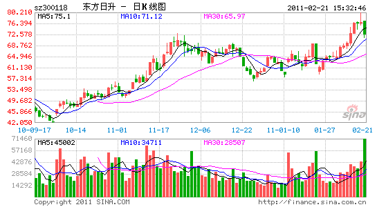 昨日,上市近5個月的東方日升公佈了2010年年報,公司去年業績增長近1.