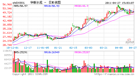 華新水泥:一季報業績同比增長106%