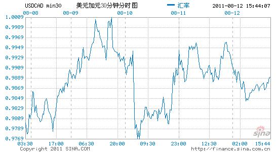 美元兌加元料維持高位震盪_貨幣分析_新浪財經_新浪網