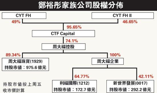 郑裕彤家族公司股权分布.来源 香港明报