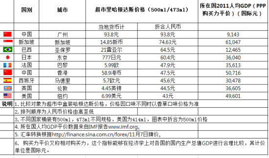 哈根达斯专卖店里哈根达斯单个冰激凌球的价格全球比价(制图:鞠硕硕)