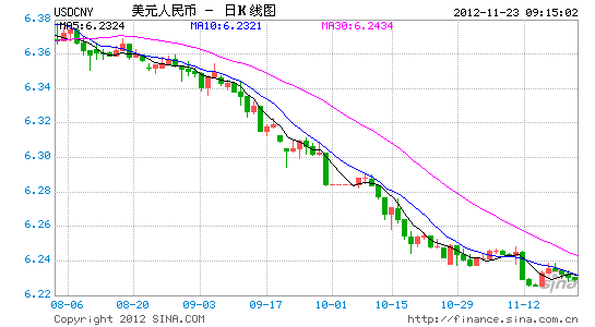 2012年11月23日人民幣中間價_人民幣匯率_新浪財經_新浪網