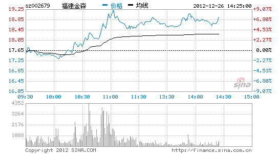 image_sinajs_cn_newchart_png_min_cn_min_n_sz002679_142801.png