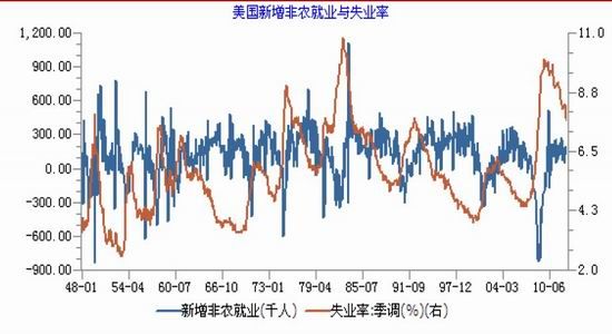 圖11:美國新增就業與失業率2.