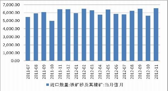 加上進口鐵礦石價格對於國產鐵礦石價格來說仍然有一定優勢,鋼廠增大