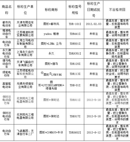 从《北京市电动自行车产品目录》中删除的产品名单