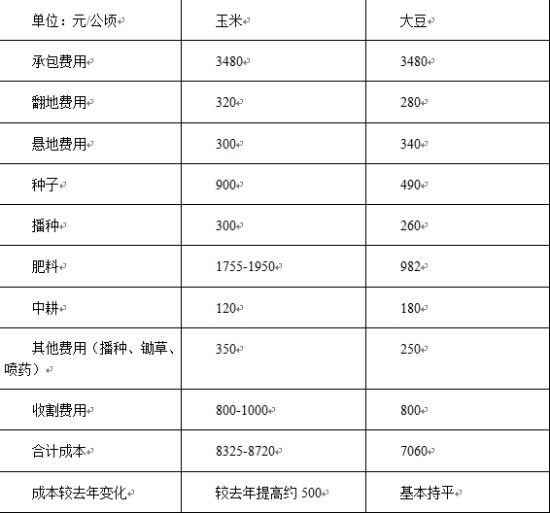 种植成本具体数据