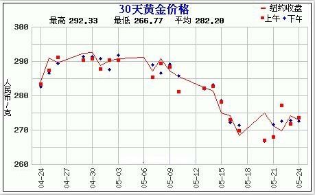 8.2黄金价格走势(82黄金价格走势图)