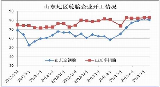 据金凯讯最新调研数据,山东地区轮胎厂全钢开工率下降1.3至80.