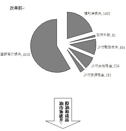 天则石油行业垄断攫利10年损失福利34770亿