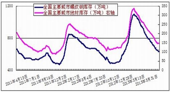 大越期貨現貨銷售偏強螺紋鋼繼續走高