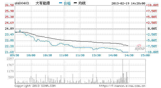 image_sinajs_cn_newchart_png_min_cn_min_n_sh600403_142956.png