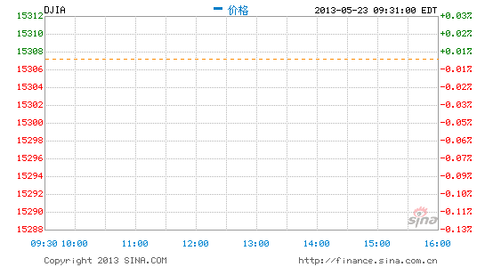 image_sinajs_cn_newchart_png_min_us__dji_213308.png