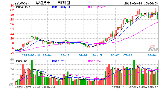 image_sinajs_cn_newchart_png_k_cn_sz300027_011545.png