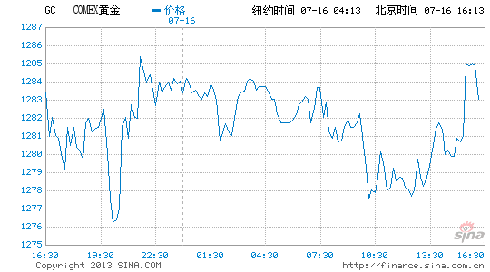 黄金基金行情查询 image_sinajs_cn_newchart_png_min_globalfutures_GC_155939.png