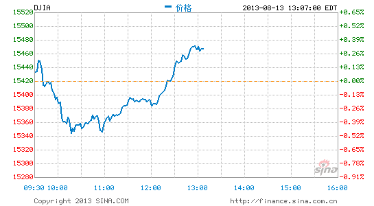 image_sinajs_cn_newchart_png_min_us__dji_010837.png