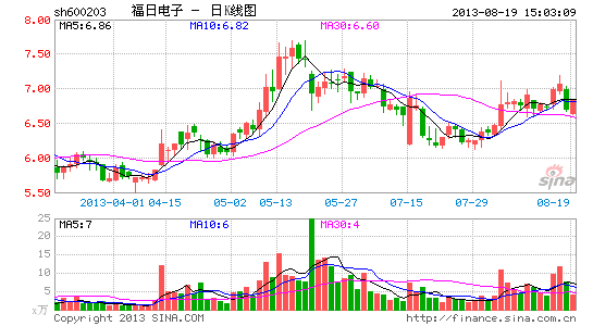 image_sinajs_cn_newchart_png_k_cn_sh600203_021959.png