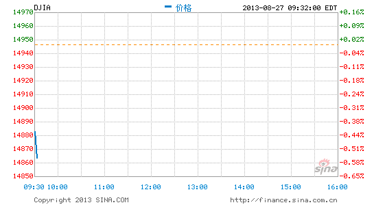 image_sinajs_cn_newchart_png_min_us__dji_213311.png