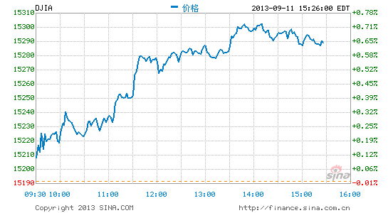 image_sinajs_cn_newchart_png_min_us__dji_032950.png
