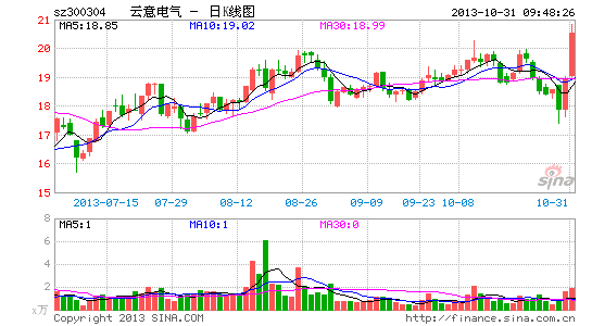 image_sinajs_cn_newchart_png_k_cn_sz300304_015008.png