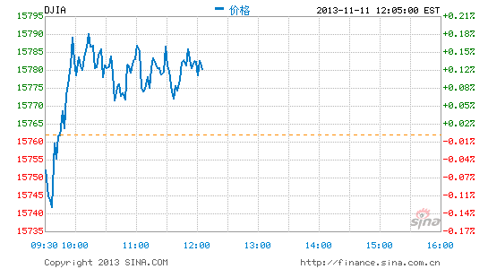 image_sinajs_cn_newchart_png_min_us__dji_010611.png