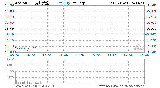 黄金概念走弱 赤峰黄金领跌|大盘|股市|股票_新浪财经_新浪网