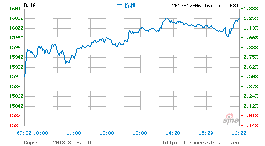 image_sinajs_cn_newchart_png_min_us__dji_050459.png