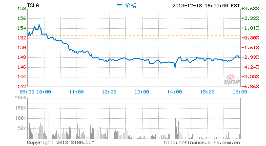 image_sinajs_cn_newchart_png_min_us_tsla_182551.png