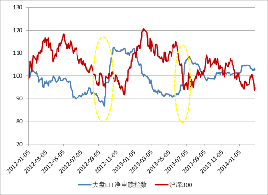 並與滬深300指數走勢相對照,得到下圖:(數據來源: 恒生聚源 數米基金