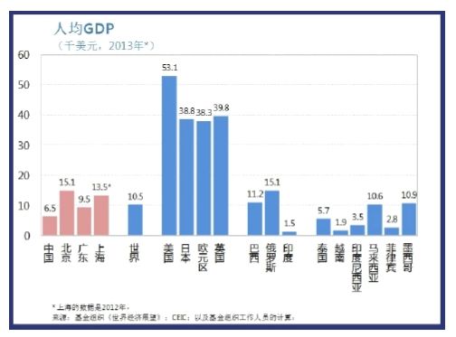 中国多少年才能赶上美国gdp_一 中美治理绩效比较 2000 2012年
