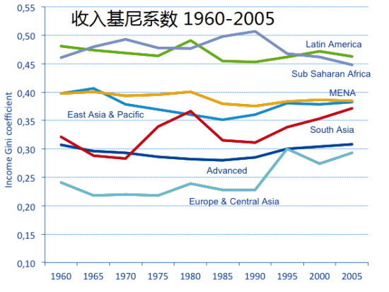 收入基尼系数 1960