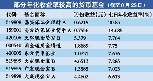 部分年化收益率较高的货币基金