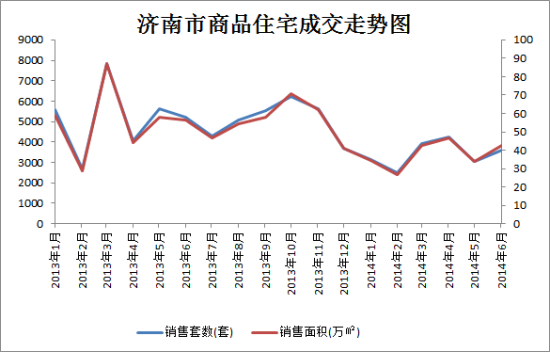 济南市商品住宅成交走势图