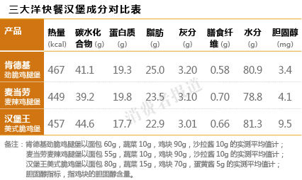 肯德基劲脆鸡腿堡,麦当劳麦辣鸡腿堡,汉堡王美式脆鸡堡的安全指标反式