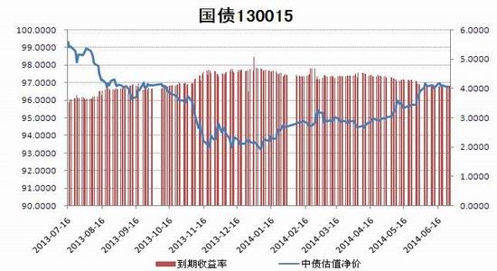 理论最便宜可交割券(ctd券)较为频繁出现的国债现券代码主要有:050012