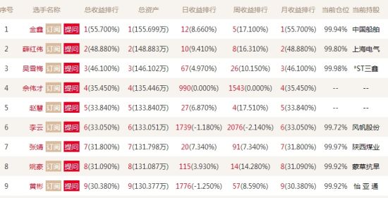 投顾排名_基金投顾(3)