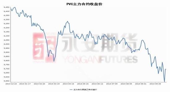 圖1:2014年pvc期貨行情走勢後隨著整體市場對房地產市場的悲觀預期